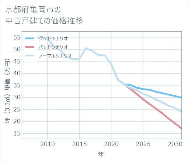 京都府亀岡市の中古戸建て価格推移