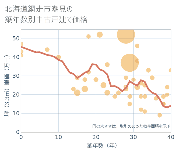 北海道網走市潮見の築年数別の中古戸建て坪単価