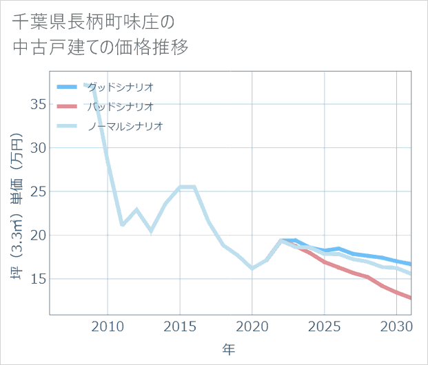 千葉県長柄町味庄の中古戸建て価格推移