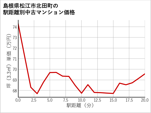 島根県松江市北田町の徒歩距離別の中古マンション坪単価