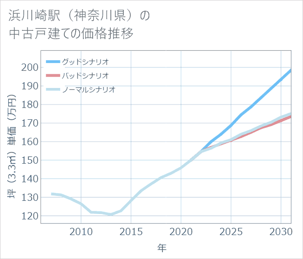 浜川崎駅(神奈川県)の中古戸建て価格推移