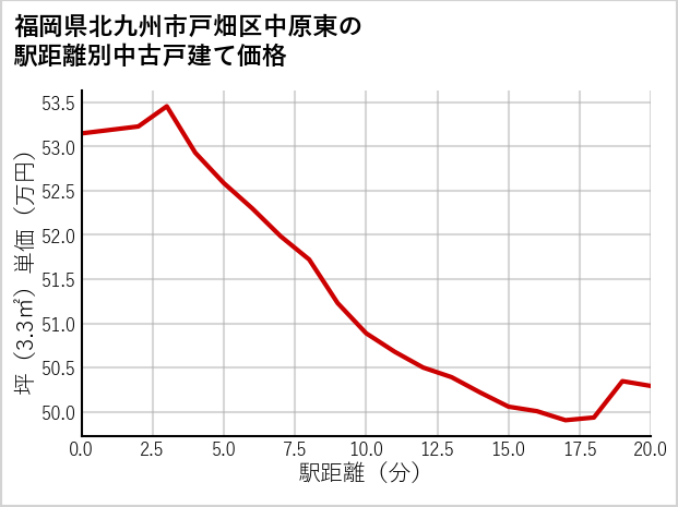 福岡県北九州市戸畑区中原東の徒歩距離別の中古戸建て坪単価