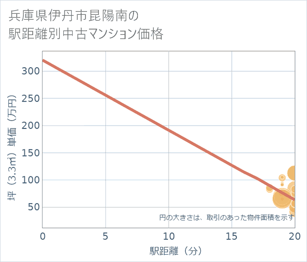 兵庫県伊丹市昆陽南の徒歩距離別の中古マンション坪単価