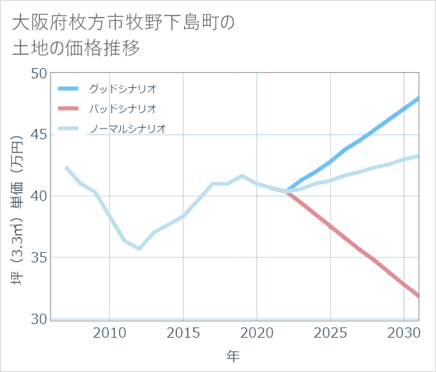 大阪府枚方市牧野下島町の土地価格推移