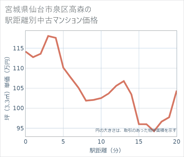 宮城県仙台市泉区高森の徒歩距離別の中古マンション坪単価