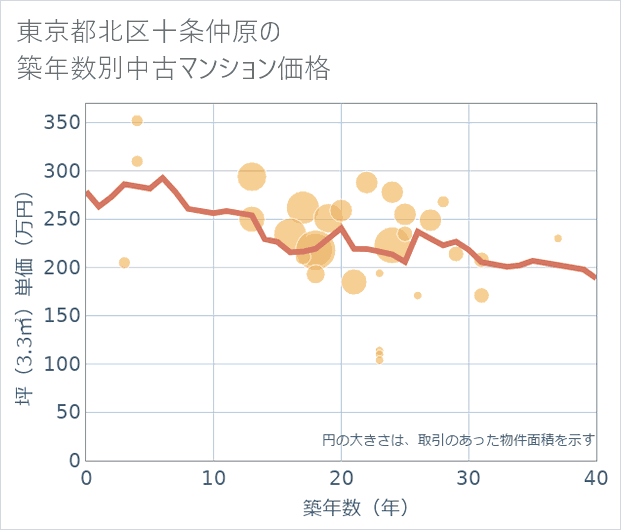 東京都北区十条仲原の築年数別の中古マンション坪単価