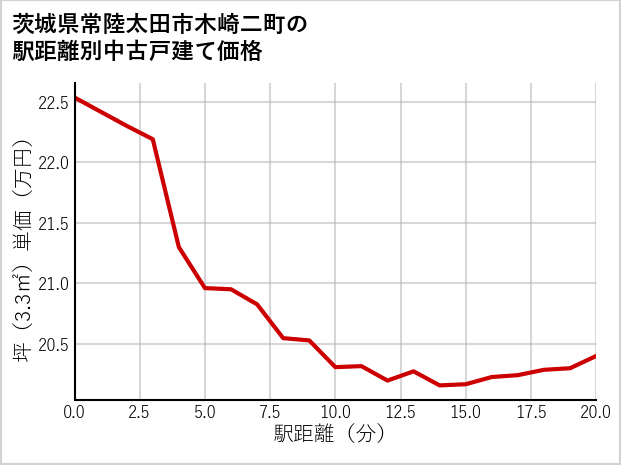 茨城県常陸太田市木崎二町の徒歩距離別の中古戸建て坪単価