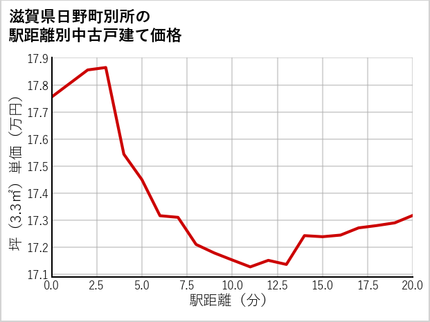 滋賀県日野町別所の徒歩距離別の中古戸建て坪単価