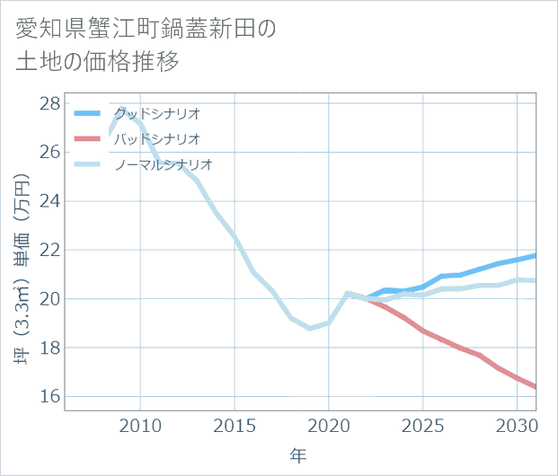 愛知県蟹江町鍋蓋新田の土地価格推移