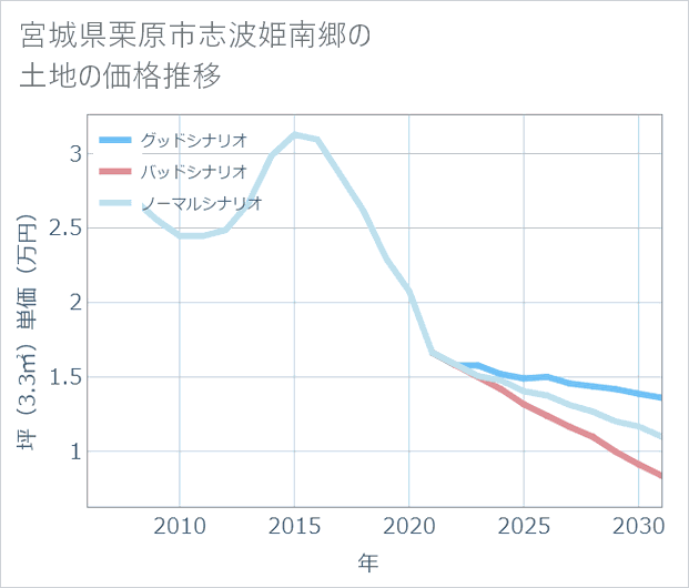 宮城県栗原市志波姫南郷の土地価格推移