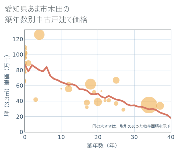 愛知県あま市木田の築年数別の中古戸建て坪単価