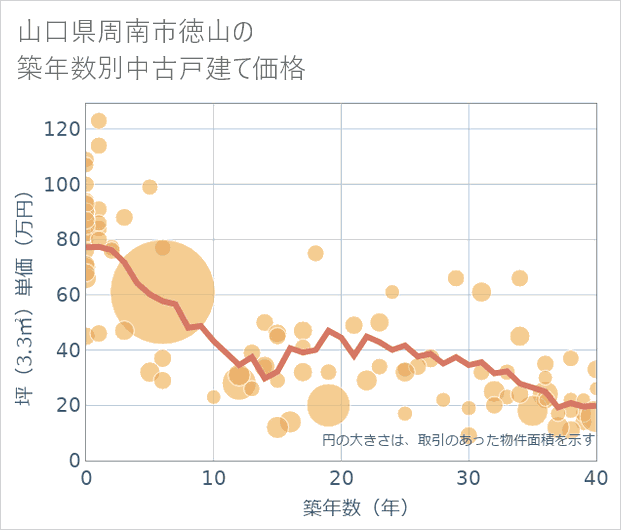 山口県周南市徳山の築年数別の中古戸建て坪単価