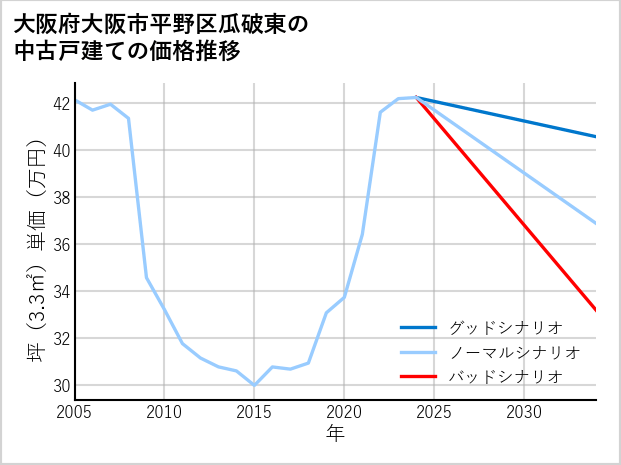 大阪府大阪市平野区瓜破東の中古戸建て価格推移
