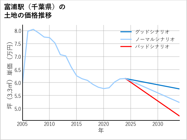 富浦駅（千葉県）の土地価格推移