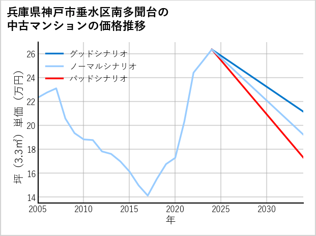 兵庫県神戸市垂水区南多聞台の中古マンション価格推移