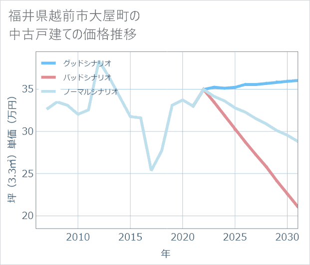 福井県越前市大屋町の中古戸建て価格推移