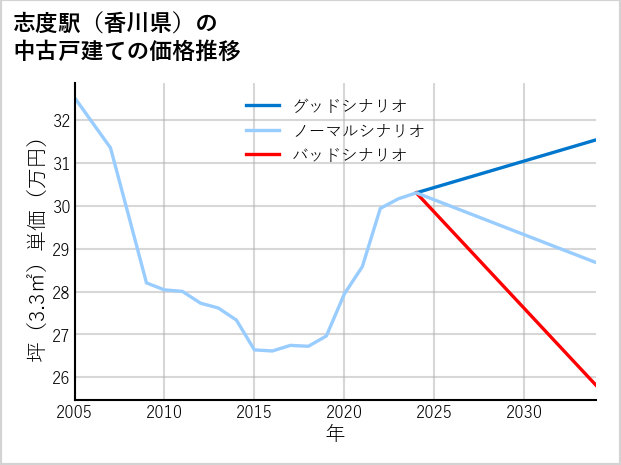 志度駅（香川県）の中古戸建て価格推移