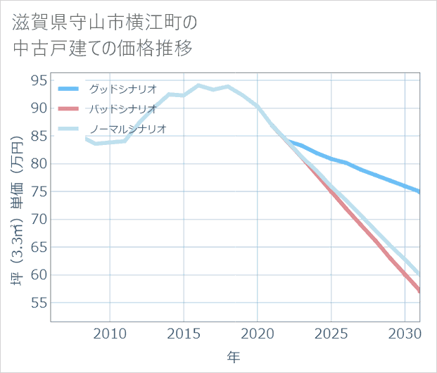 滋賀県守山市横江町の中古戸建て価格推移