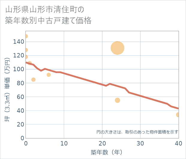 山形県山形市清住町の築年数別の中古戸建て坪単価