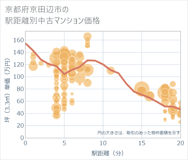 京都府京田辺市の徒歩距離別の中古マンション坪単価