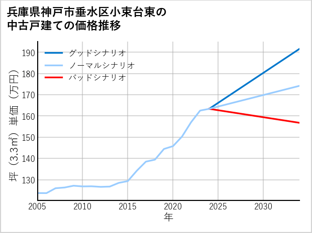 兵庫県神戸市垂水区小束台東の中古戸建て価格推移