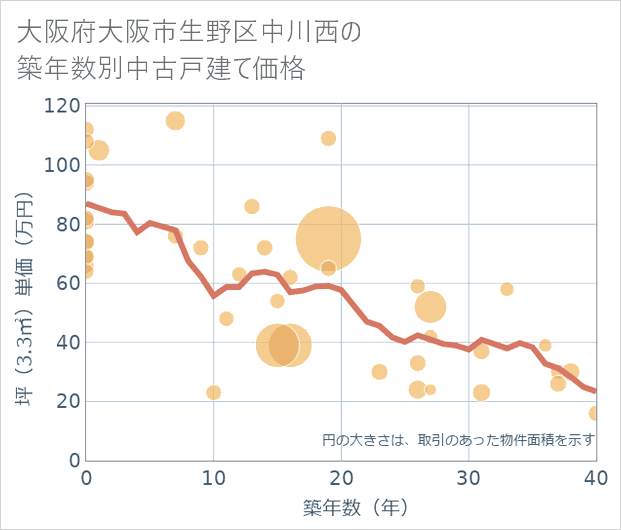 大阪府大阪市生野区中川西の築年数別の中古戸建て坪単価