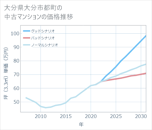 大分県大分市都町の中古マンション価格推移