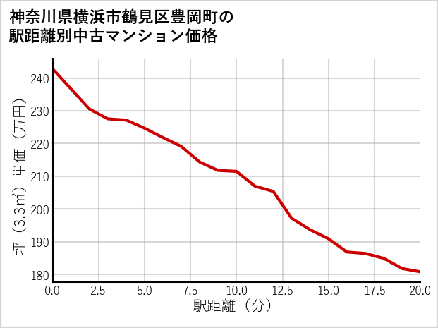神奈川県横浜市鶴見区豊岡町の徒歩距離別の中古マンション坪単価