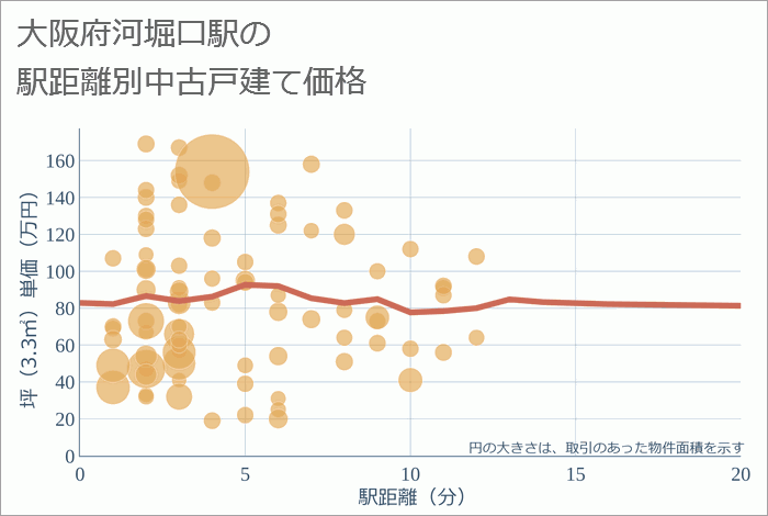 河堀口駅（大阪府）の徒歩距離別の中古戸建て坪単価