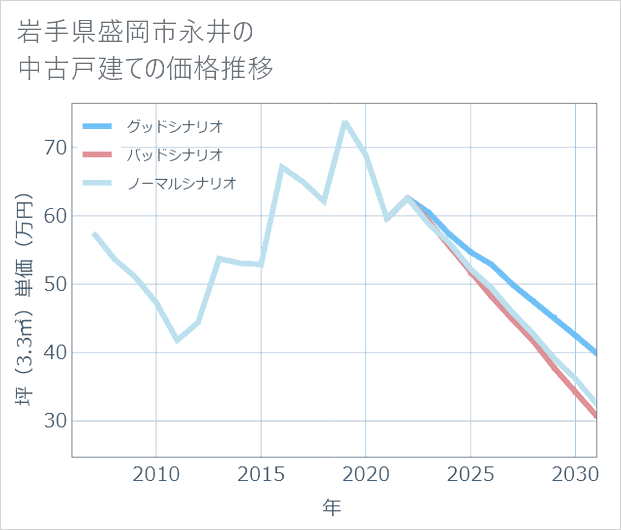 岩手県盛岡市永井の中古戸建て価格推移