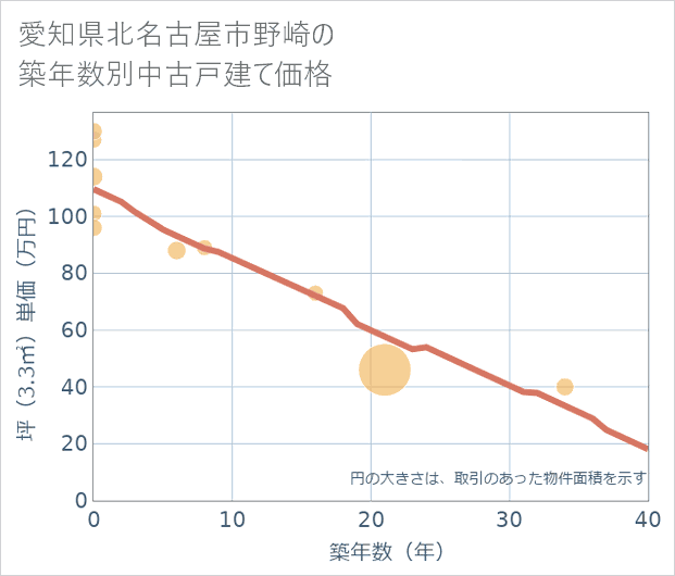 愛知県北名古屋市野崎の築年数別の中古戸建て坪単価