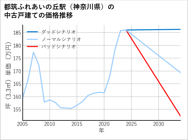 都筑ふれあいの丘駅（神奈川県）の中古戸建て価格推移