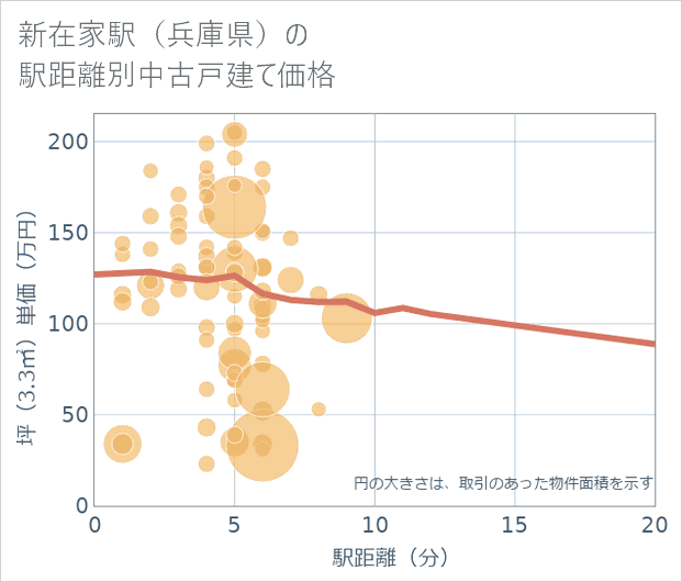 新在家駅(兵庫県)の徒歩距離別の中古戸建て坪単価