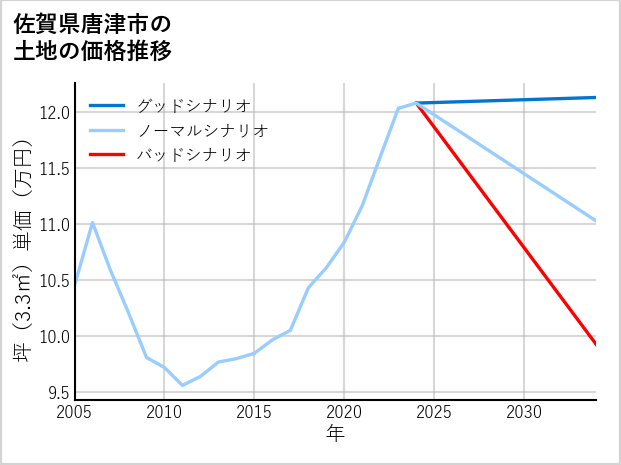 佐賀県唐津市山田の土地価格推移