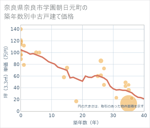 奈良県奈良市学園朝日元町の築年数別の中古戸建て坪単価