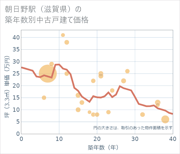 朝日野駅(滋賀県)の築年数別の中古戸建て坪単価