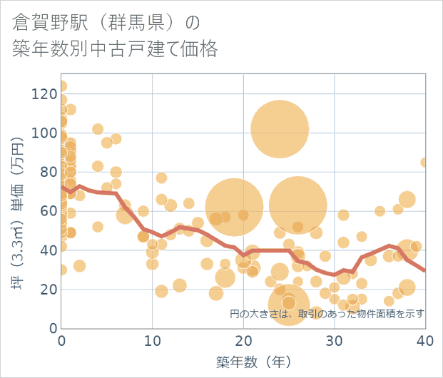 倉賀野駅(群馬県)の築年数別の中古戸建て坪単価