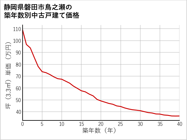 静岡県磐田市鳥之瀬の築年数別の中古戸建て坪単価