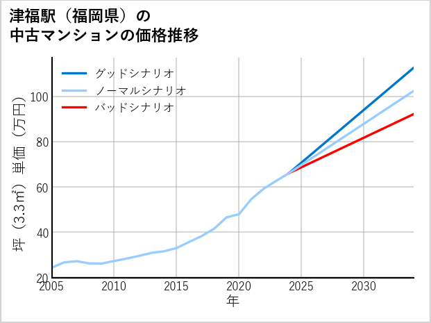 津福駅（福岡県）の中古マンション価格推移