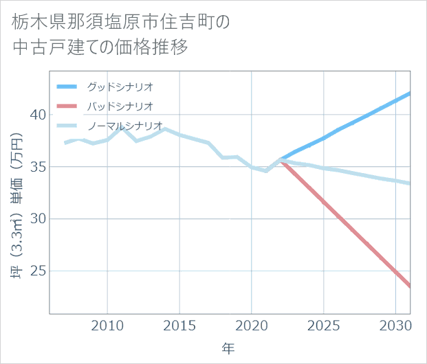 栃木県那須塩原市住吉町の中古戸建て価格推移