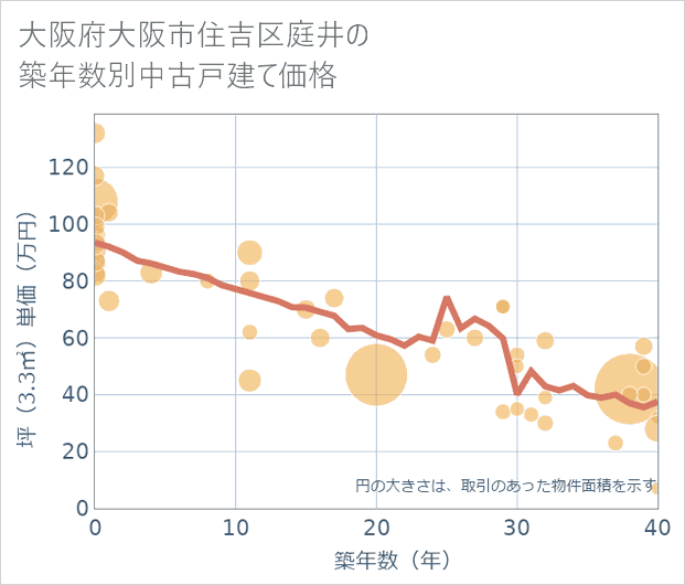 大阪府大阪市住吉区庭井の築年数別の中古戸建て坪単価