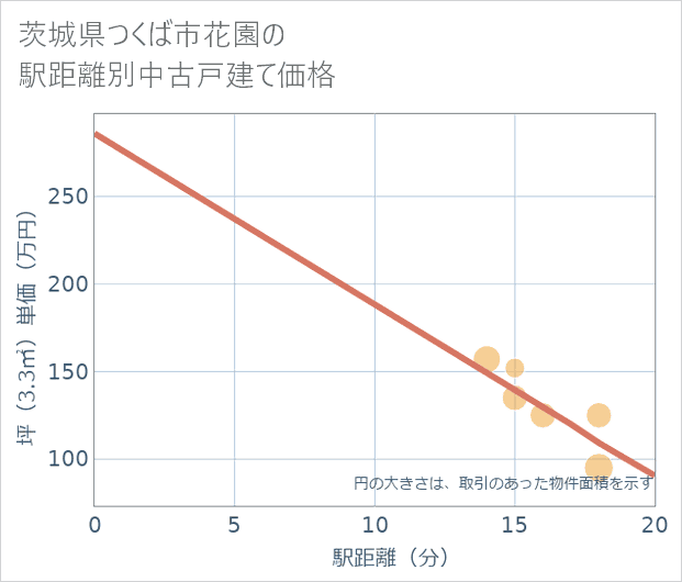 茨城県つくば市花園の徒歩距離別の中古戸建て坪単価