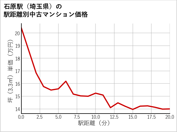 石原駅（埼玉県）の徒歩距離別の中古マンション坪単価