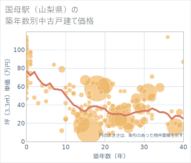 国母駅(山梨県)の築年数別の中古戸建て坪単価
