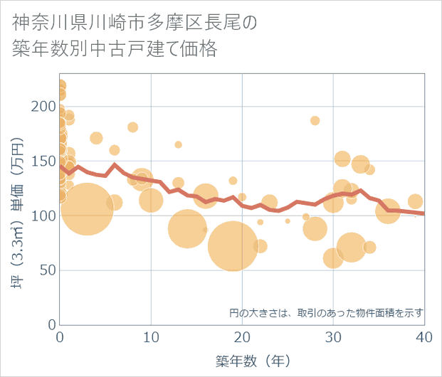 神奈川県川崎市多摩区長尾の築年数別の中古戸建て坪単価