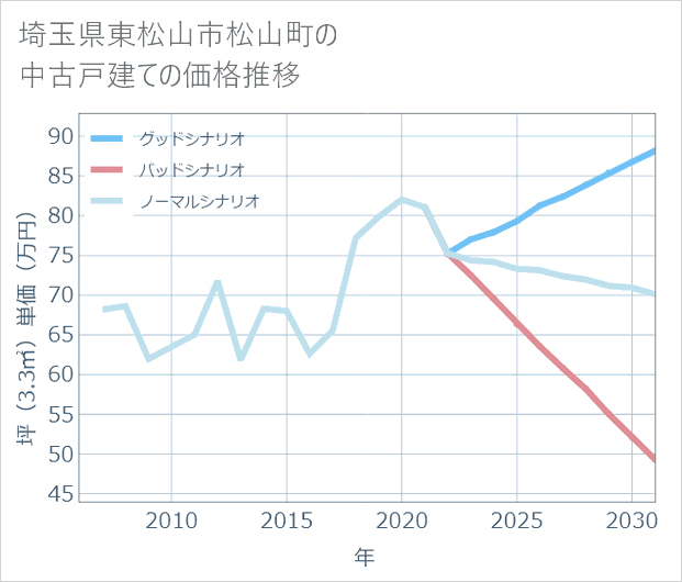 埼玉県東松山市松山町の中古戸建て価格推移