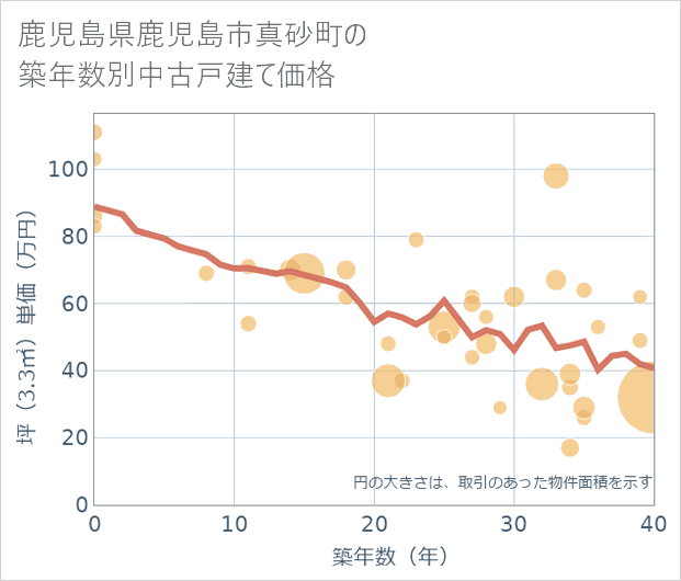 鹿児島県鹿児島市真砂町の築年数別の中古戸建て坪単価