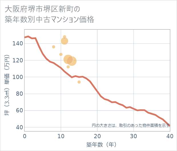 大阪府堺市堺区新町の築年数別の中古マンション坪単価