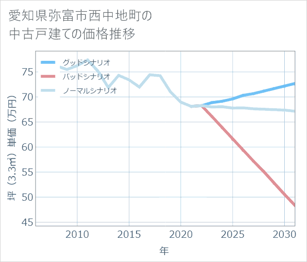 愛知県弥富市西中地町の中古戸建て価格推移