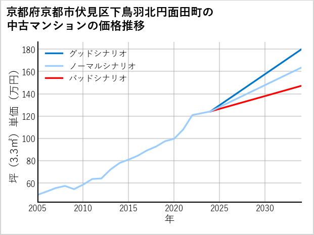 京都府京都市伏見区下鳥羽北円面田町の中古マンション価格推移
